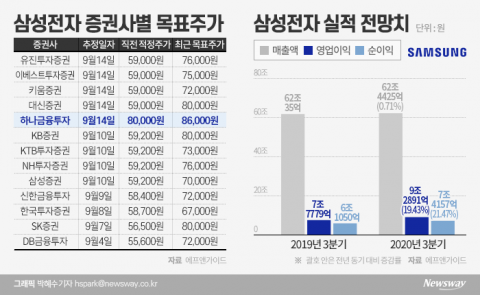 삼성전자, 목표주가 8만6000원 나왔다···‘낙관론’ 확산