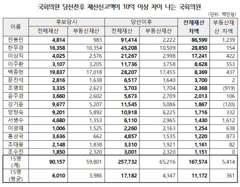 선거 때와 다른 의원들 재산···당선 이후 1700억 늘어