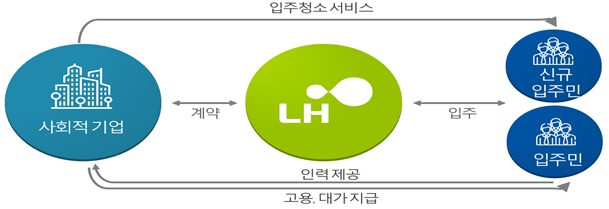 LH전북본부, 입주민 참여형 입주 청소 시행 기사의 사진