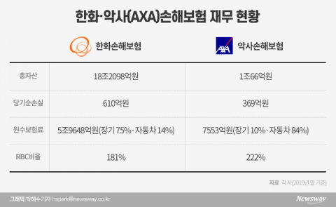 캐롯發 한화손보 매각설 확산···악사손보 매각 흥행 ‘불똥’
