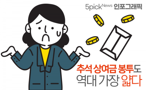 추석 상여금 봉투도 역대 가장 얇다···얼마 들었길래