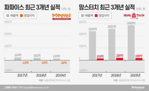 대한제당 떠나야 뜬다?···맘스터치·파파이스 엇갈린 운명