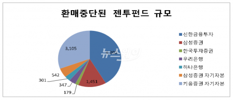 젠투펀드 투자자 “무책임하게 권유, 불완전 판매 정황”