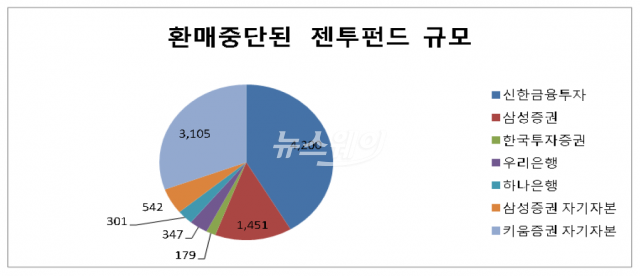 젠투펀드 투자자 “무책임하게 권유, 불완전 판매 정황”