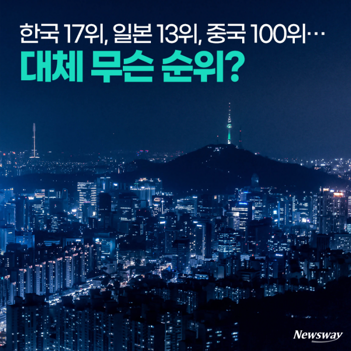 한국 17위, 일본 13위, 중국 100위···대체 무슨 순위? 기사의 사진