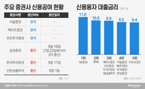 대형사 대출 중단에도 끄떡없는 키움證···이자 장사 1위는 ‘달라’