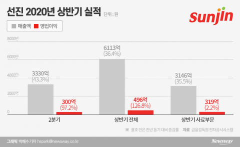 사료 사업 강화하는 선진, 해외서 답 찾는다