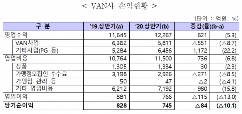 밴사, 상반기 순익 10% 줄어···오프라인 카드 결제 감소