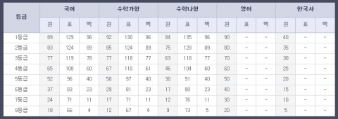 2020 9월 모의고사 등급컷 공개···EBSi ‘국어 89점·영어90점’ 1등급