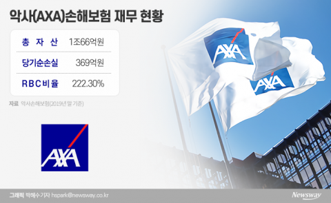 신한금융 빠진 악사손보 인수전···교보생명 재인수하나(종합)