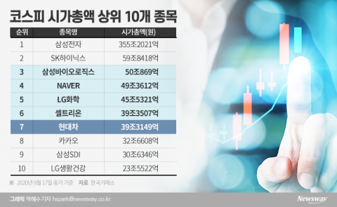 다시 불붙는 시총 싸움···LG화학 지고, 현대차 뜬다