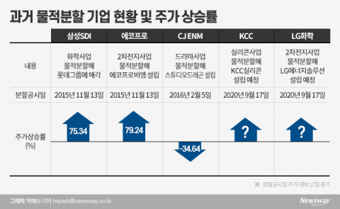 ‘배터리 물적분할’ LG화학, 외국인은 이틀째 담았다