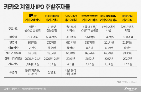 ‘뱅크’ ‘페이지’ ‘커머스’ ‘모빌리티’···카카오 패밀리, 1년 2사 상장 기세