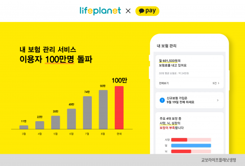 교보라이프플래닛, ‘내 보험 관리’ 이용자 100만명 돌파
