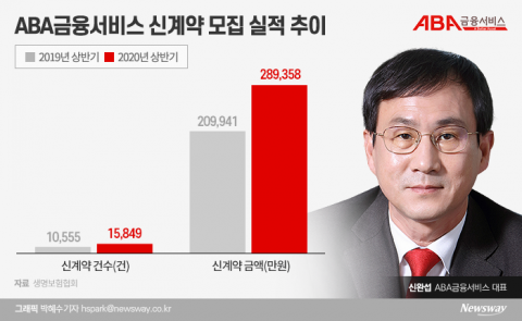 ABL생명, 자회사형 GA 20억 투자···디지털 플랫폼 구축