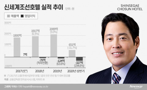 ‘호텔’에 꽂힌 정용진··· ‘레스케이프’ 부진 딛고 흥행 성공할까