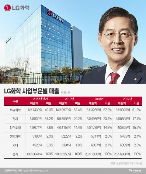 배터리 뗀 LG화학, 신학철 부회장의 숙제