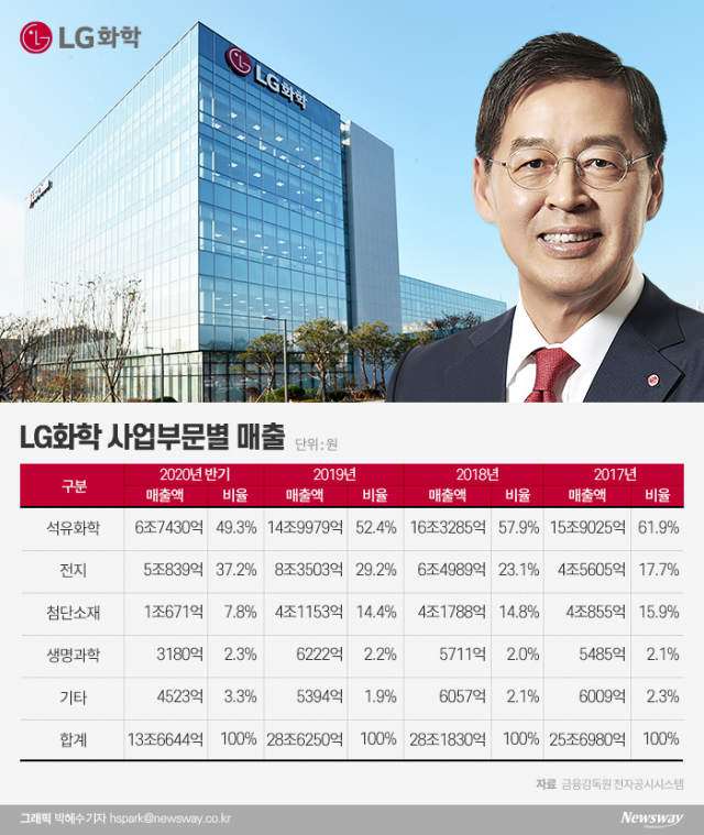 배터리 뗀 LG화학, 신학철 부회장의 숙제
