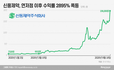리포트 1개 신풍제약, 30배 급등에 증권가도 ‘어리둥절’