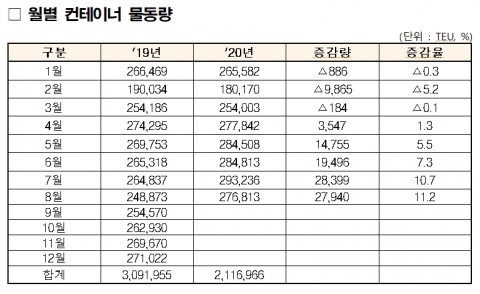인천항만공사, 인천항 역대 8월 컨테이너 최대 물동량 기록 갱신···5개월 연속 신기록 外