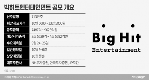 빅히트 이번 주 수요예측···‘따상상상’이면 코스피 10위 꿰찬다