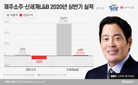 이마트 야심작 ‘소주’ 쓴 맛···‘와인’에 승부수