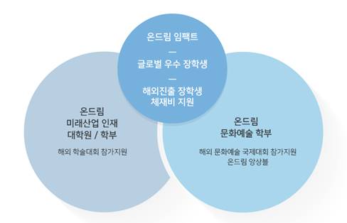 현대차 정몽구 재단, ‘신남방정책’ 亞 미래인재 키운다   기사의 사진