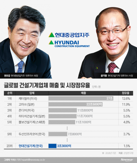 현대중공업그룹, 두산인프라 인수 가능성 높게 보는 이유