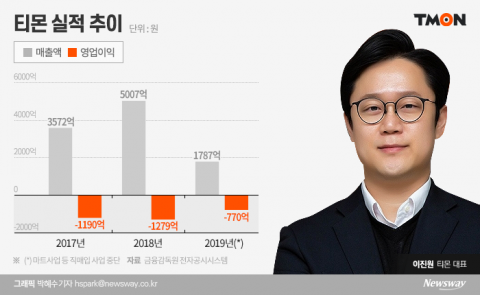 티몬 이진원 지나친 성과주의에···임직원 불만 고조