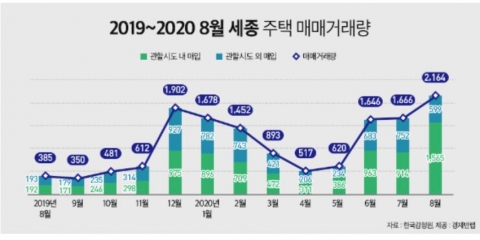 세종시, 8월 주택거래량 역대 최대···‘천도론’ 영향