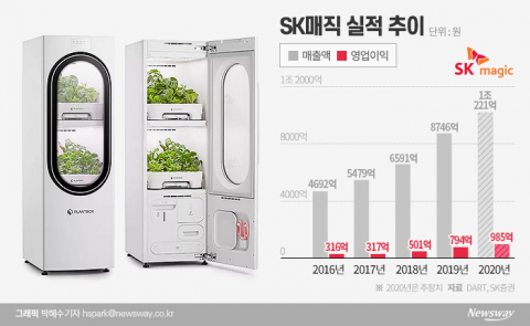 SK매직, ‘식물재배기’ 친환경 포트폴리오 확장···상장 한발 앞으로
