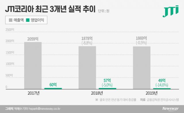 “전자담배 장사 어렵네”···JTI ‘플룸테크’ 판매 저조 흥행실패