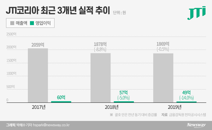 “전자담배 장사 어렵네”···JTI ‘플룸테크’ 판매 저조 흥행실패 기사의 사진