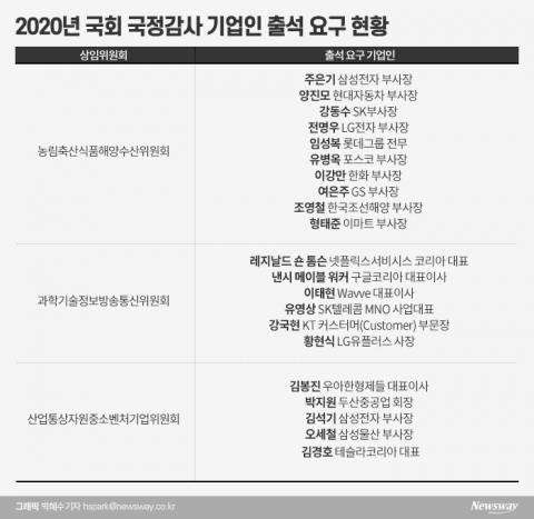코로나 위기에도 ‘호통국감’ 우려···상임위 곳곳 기업인 호출