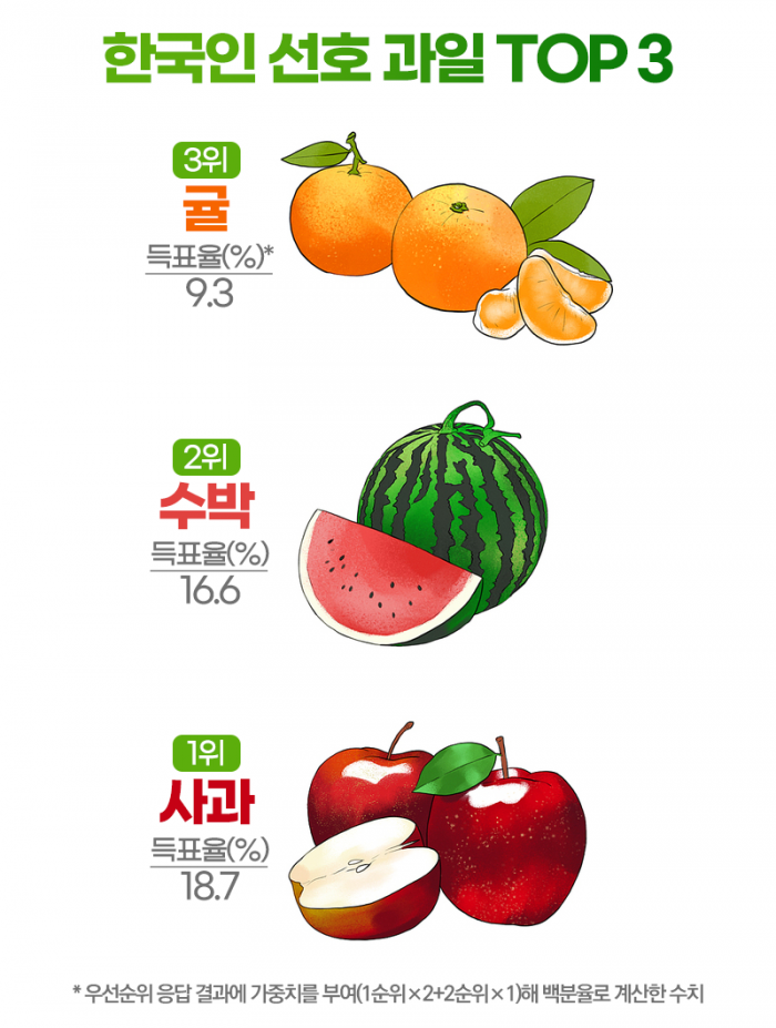 한국인 최애 과일 2위에 수박···1위는? 기사의 사진