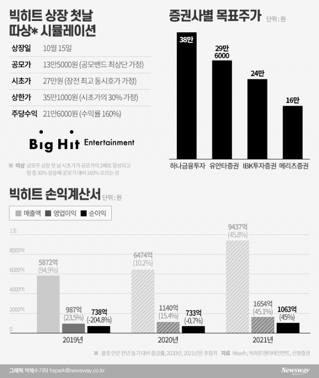 ‘빅히트’로 본 공모주 목표주가의 비밀