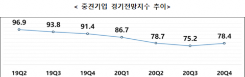 중견기업 경기전망, 코로나19 확산 이후 첫 반등