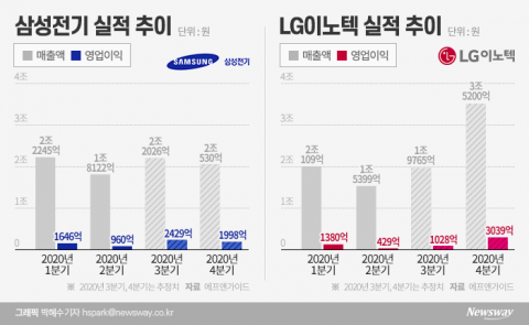 “상반기와 다르다” 3분기 실적 삼성전기 ‘웃고’ LG이노텍 '울고’