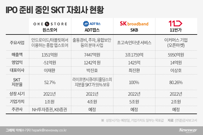 SKT, 자회사 IPO준비 ‘착착’ 기사의 사진