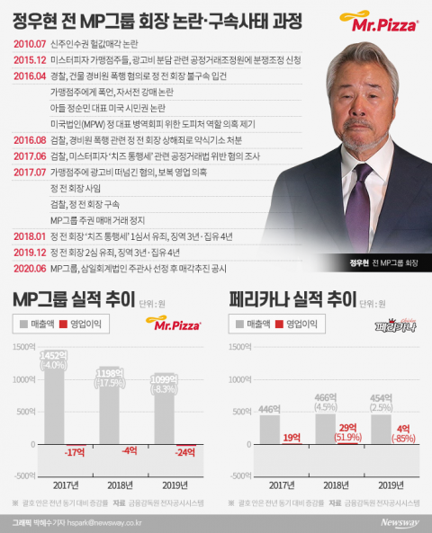 ‘150억 헐값’ 미스터피자의 굴욕···페리카나에 넘어간 사연