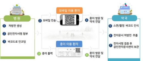 한림대동탄성심병원, 국내 최초 ‘QR코드 전자처방전’ 시행