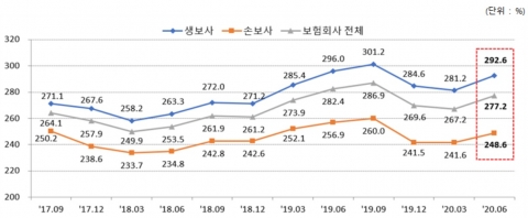 6월 보험사 RBC비율 277.2%···DB생명·하나손보 ‘최저’