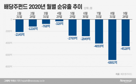 찬바람 불면 배당주? 올해는 코로나 여파에 ‘찬밥’
