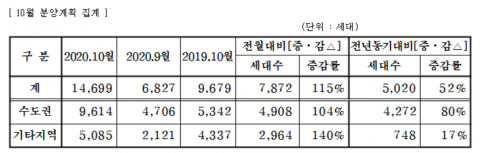 중견 건설사, 10월 총 1만4699가구 분양