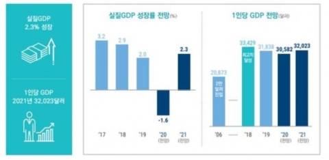 국내예산정책처 “실질 GDP 2022년 2.8%까지 성장 전망”