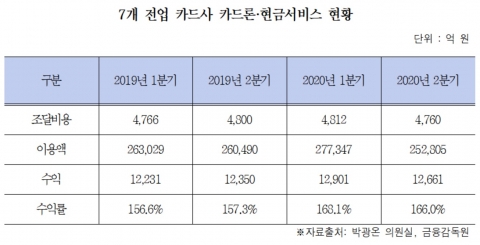 카드사, 코로나19 속 대출장사···수익률 167%