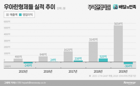 골목상권 ‘슈퍼갑’ 떠오른 배달앱···수수료에 허덕이는 자영업자