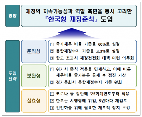 국가채무 60%·재정수지 -3%···2025년부터 재정준칙 적용