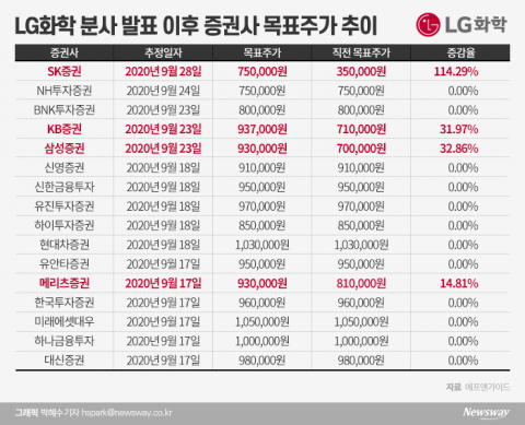개미 떠나는 LG화학, 증권가 목표가는 더 올랐다