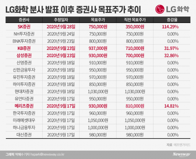 개미 떠나는 LG화학, 증권가 목표가는 더 올랐다